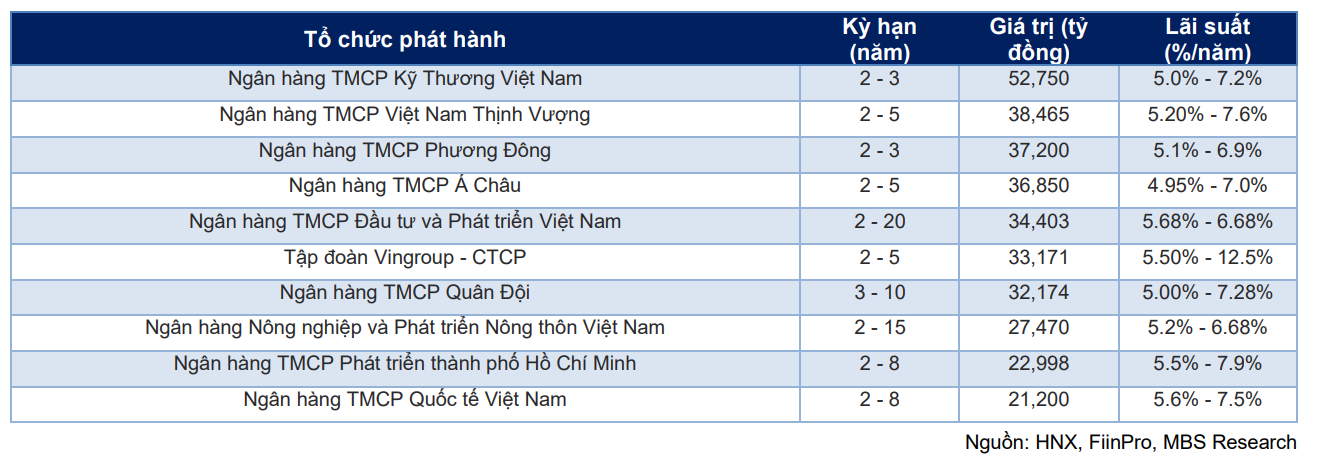 nhiều ngân hàng lọt Top doanh nghiệp phát hành khối lượng TPDN lớn nhất năm 2025 