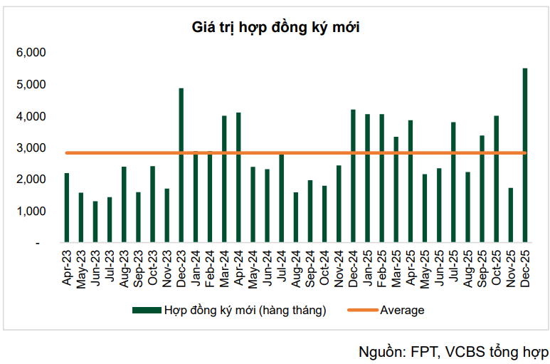 giá trị hợp đồng ký mới 