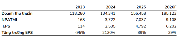 BSC dự phóng kết quả kinh doanh của MWG trong năm 2026