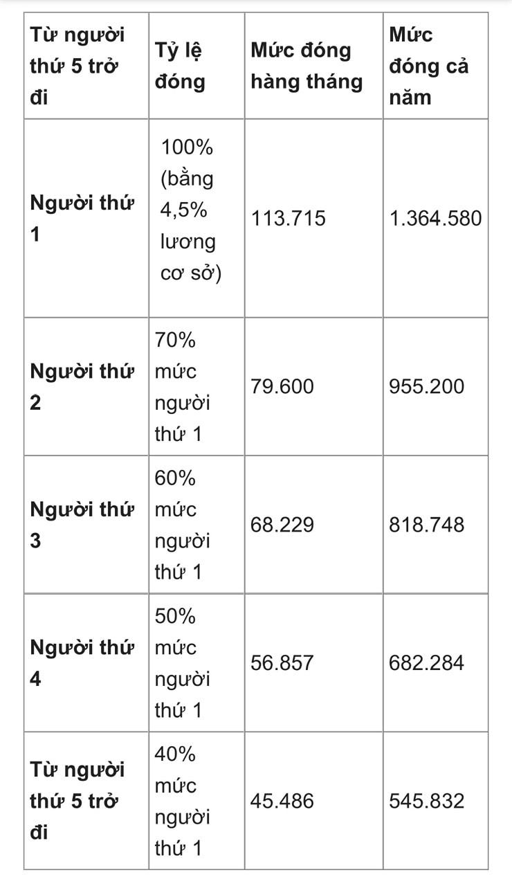 mức đóng BHYT hộ gia đình