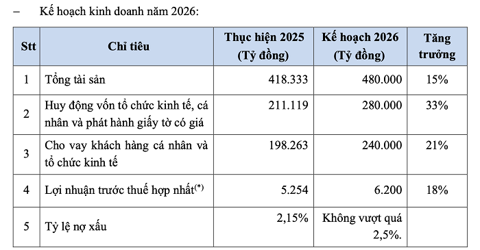 kế hoạch 2026 nam a bank