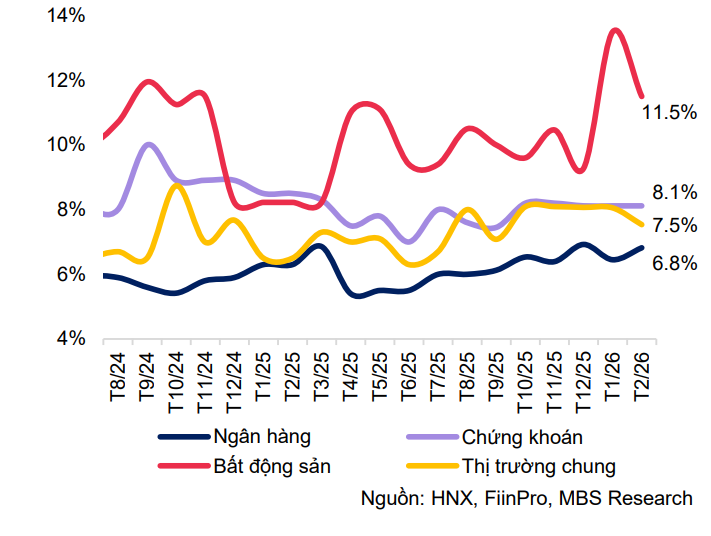 lãi suấ trái phiếu BĐS