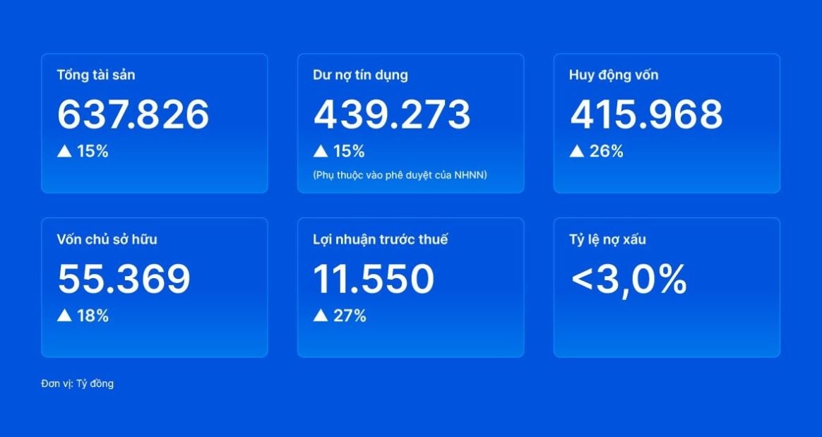 VIB xây dựng kế hoạch kinh doanh năm 2026