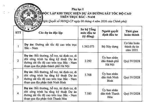 Chi phí dự án của Ninh Bình