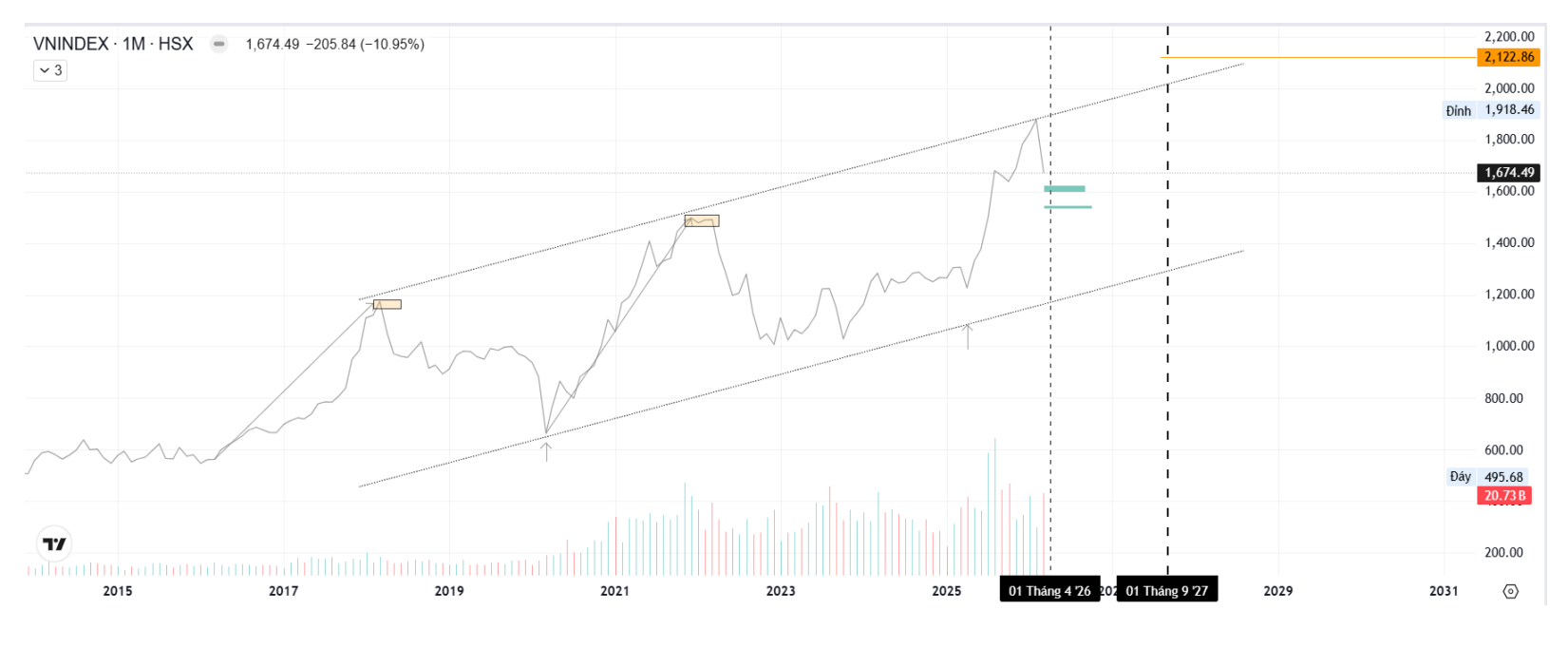 Dự đoán VN-Index tháng 4