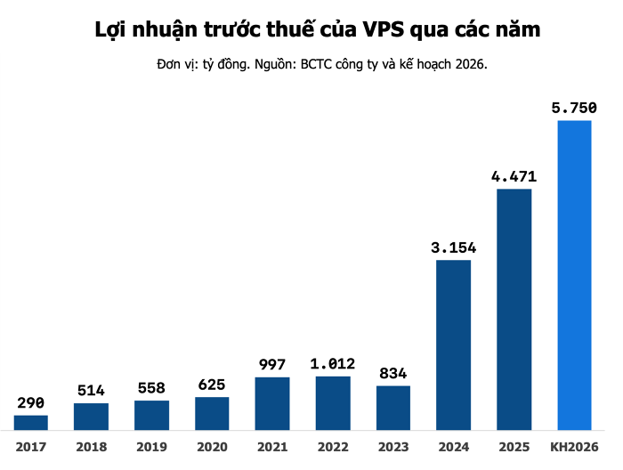 VPS lợi nhuận