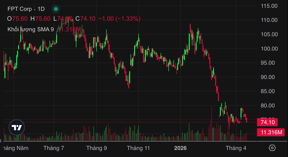 cổ phiếu FPT