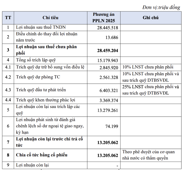BIDV chia cổ tức