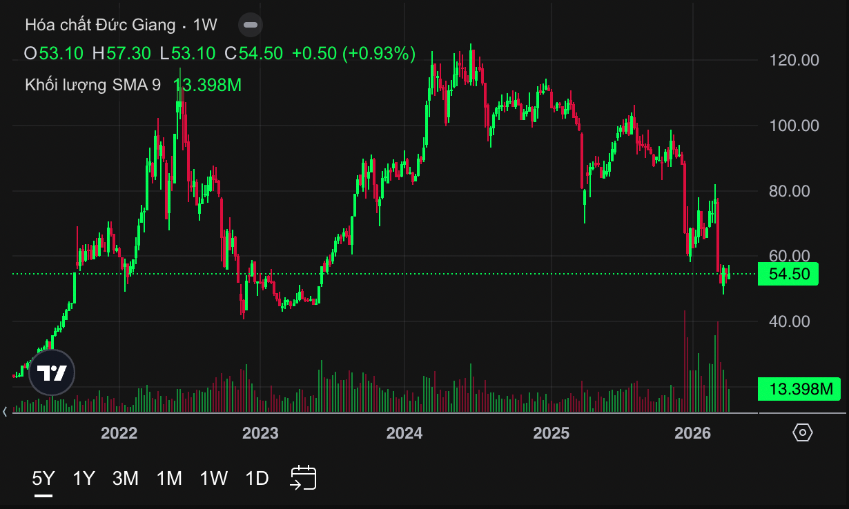 diễn biến cổ phiếu DGC