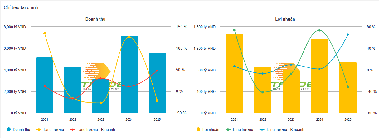 Doanh thu, lọi nhuận Nam Long