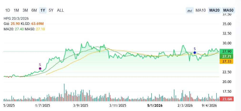 cổ phiếu HPG 2026