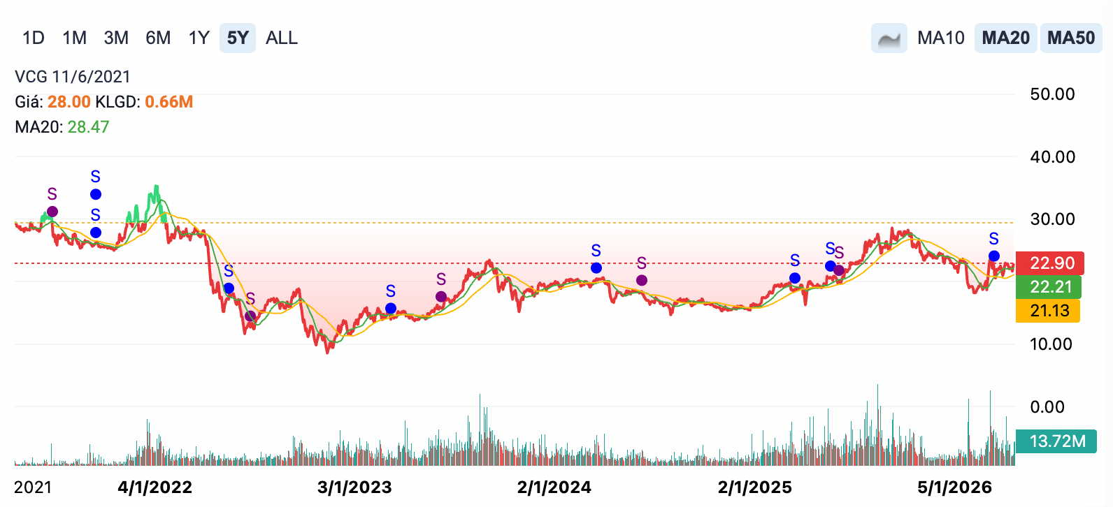 cổ phiếu VCG