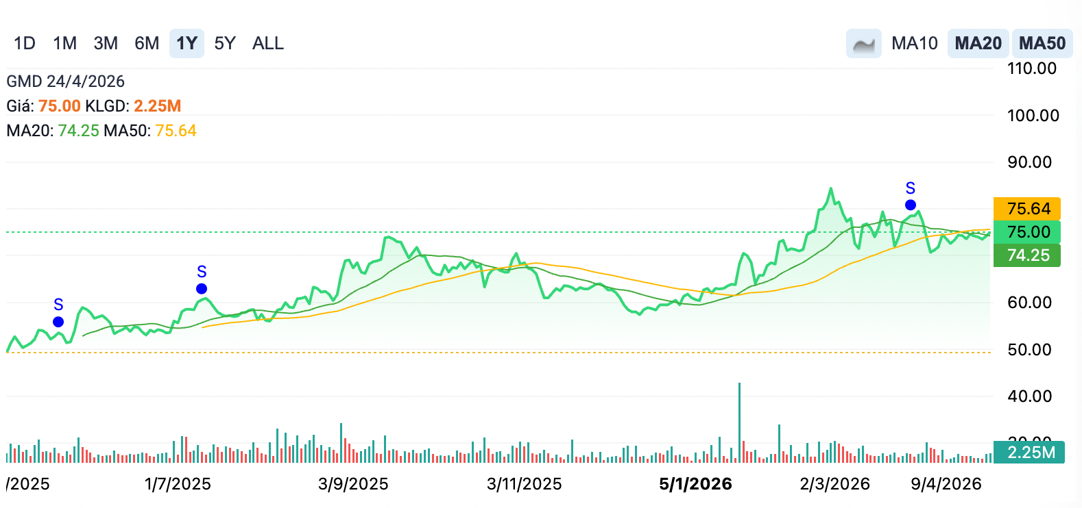 cổ phiếu GMD