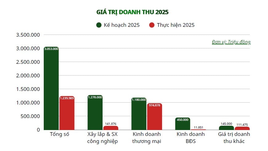 CDC không hoàn thành kế hoạch doanh thu năm 2025, với kết quả thực hiện thấp hơn đáng kể so với mục tiêu đề ra ở hầu hết các mảng kinh doanh