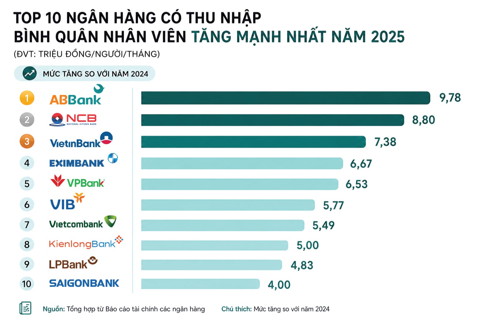 top-10-ngan-hang-co-thu-nhap-binh-quan-nhan-vien-tang-manh-nhat-nam-2025.jpg