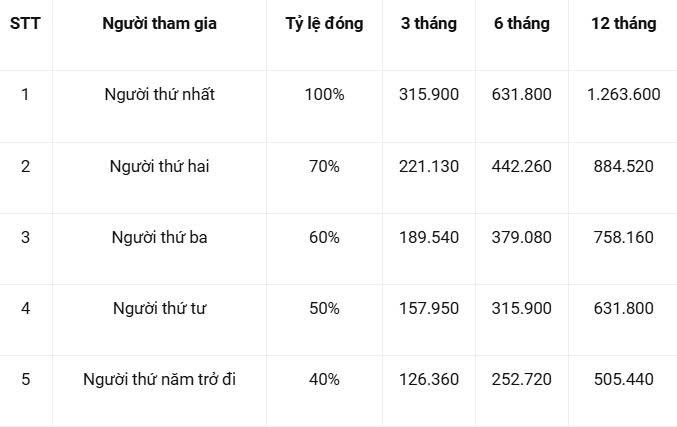 Chi phí mua bảo hiểm y tế hộ gia đình năm 2026