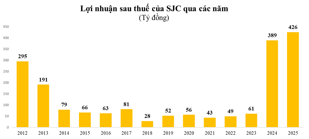 lợi nhuận SJC
