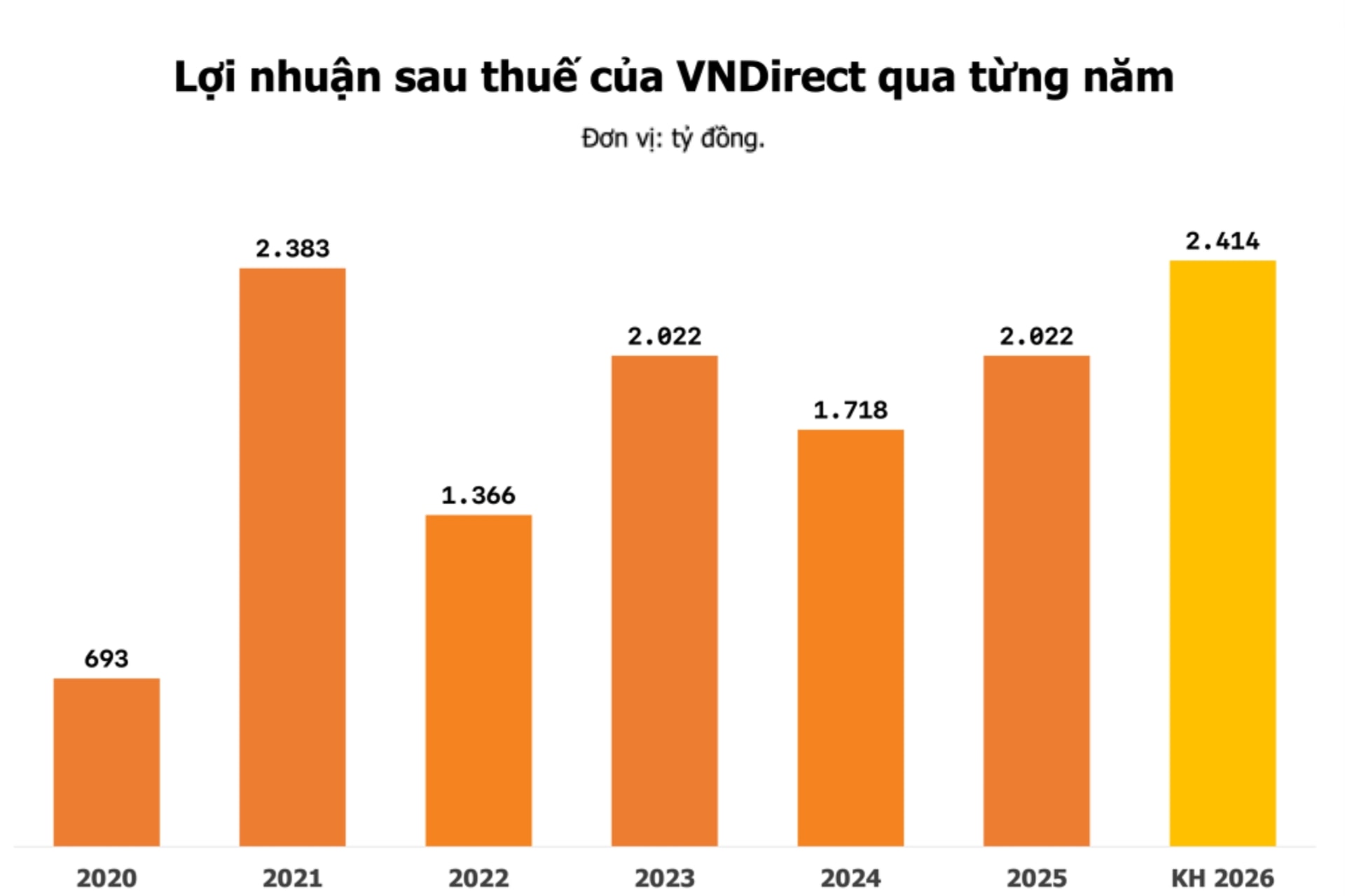 vnd lợi nhuận