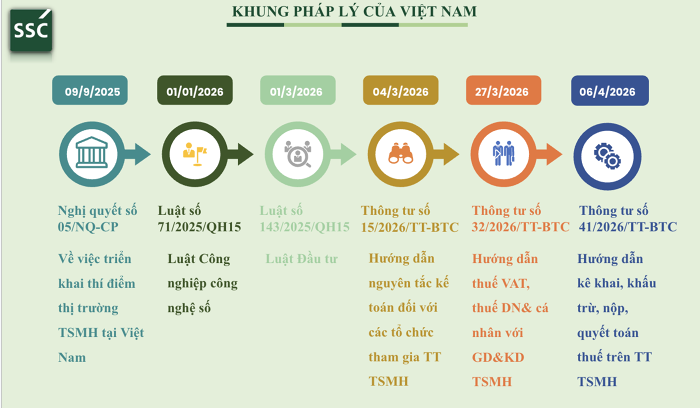 Khung pháp lý cho việc triển khai thí điểm thị trường tài sản mã hóa tại Việt Nam đang được hình thành với nhiều văn bản quan trọng