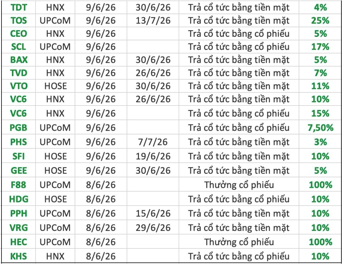 cổ tức hôm nay