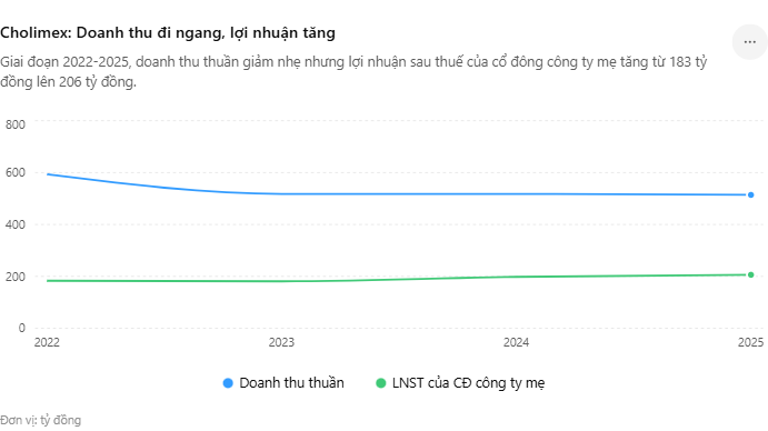 Cholimex- Doanh thu đi ngang, lợi nhuận tăng