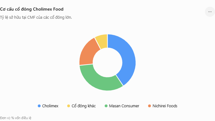 Cơ cấu cổ đông Cholimex Food