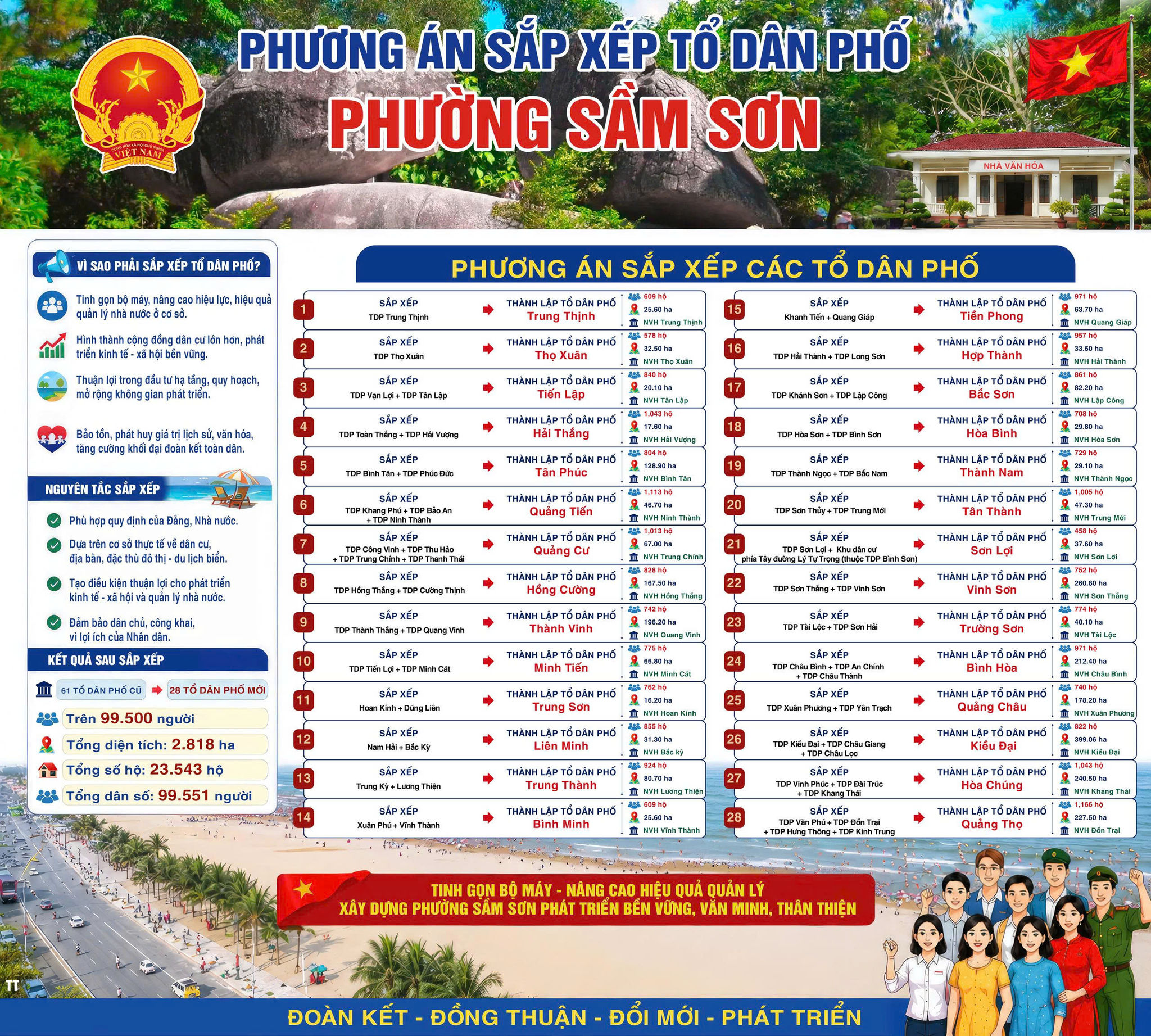 Phương án sắp xếp lại các tổ dân phố (Ảnh: Phường Sầm Sơn)