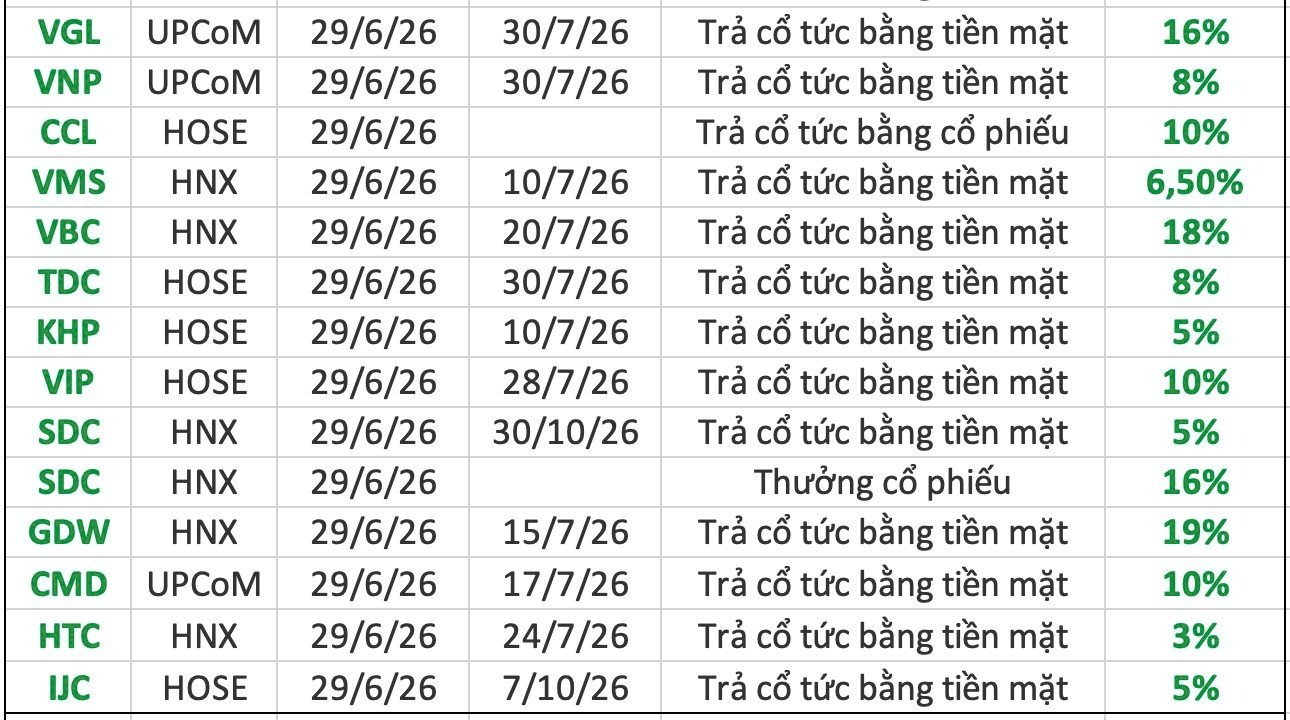 cổ tức tháng 7