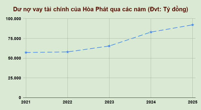 Dư nợ vay tài chính của Hòa Phát qua các năm (Đvt_ Tỷ đồng)