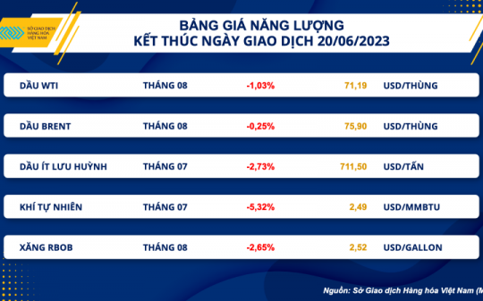 Thị trường hàng hoá hôm nay 21/6: Giá dầu WTI chốt 71,19 USD/thùng