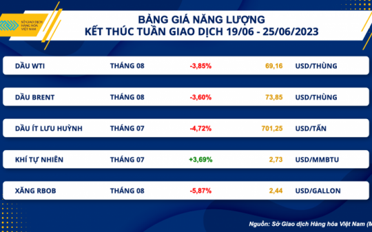 Thị trường hàng hoá hôm nay 26/6: Giá dầu WTI đánh mất mốc 70 USD