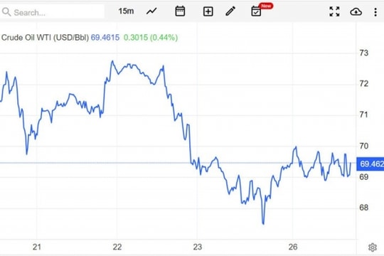 Giá xăng dầu hôm nay 27/6: Dầu Brent ổn định quanh mức 74 USD/thùng