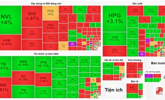 Phiên 28.6: Kéo ngân hàng, xả midcap hay test cung midcap?