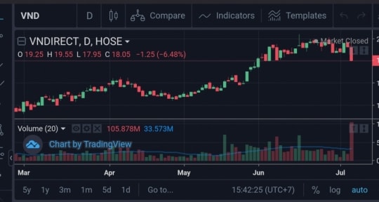 Phiên 6.7: Flash sale - Cổ phiếu siêu giảm giá?