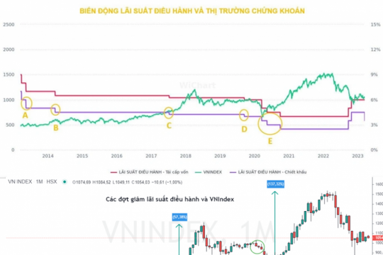 Thị trường điều chỉnh là cơ hội