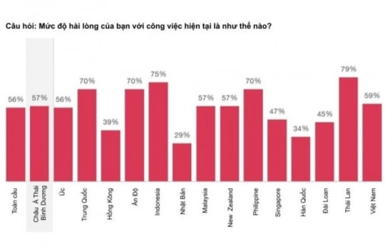 Người lao động Việt Nam có suy nghĩ tích cực về công việc