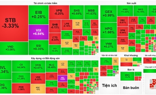 Phiên 14.7: Một giờ hoảng loạn, phiên cuối tuần vẫn xanh