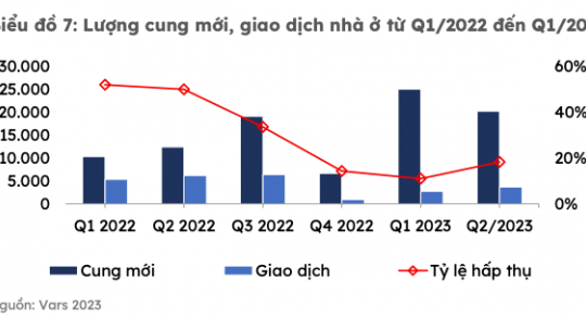 Thị trường bất động sản quý 2/2023: Lực chưa đủ mạnh giúp thị trường “đảo chiều”