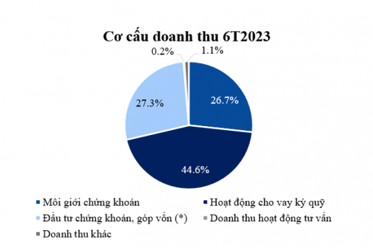 Chứng khoán HSC: Doanh thu 6 tháng đầu năm 2023 đạt hơn 1.018 tỷ đồng