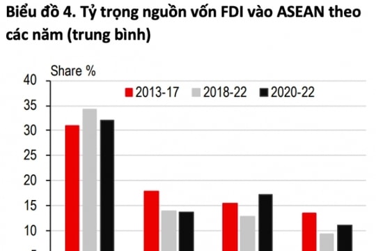 Hoa Kỳ là quốc gia đầu tư FDI chính vào ASEAN, Việt Nam có được hưởng lợi?