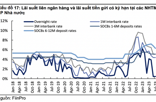 NIM các ngân hàng Việt hồi phục tích cực, lãi suất cho vay có thể tiếp tục giảm
