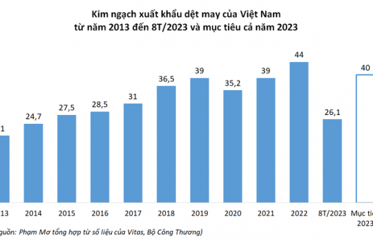 Sau 8 tháng năm 2023, kim ngạch xuất khẩu dệt may đạt 26,1 tỷ USD