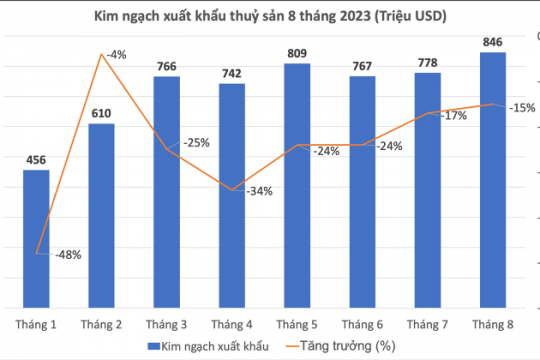 Dự báo ngành thủy sản khó bứt phá mạnh trong những tháng cuối năm