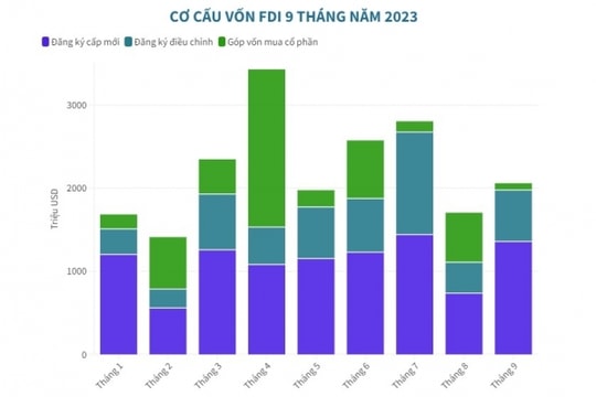 Sau 9 tháng, Việt Nam thu hút được hơn 20 tỷ USD vốn FDI