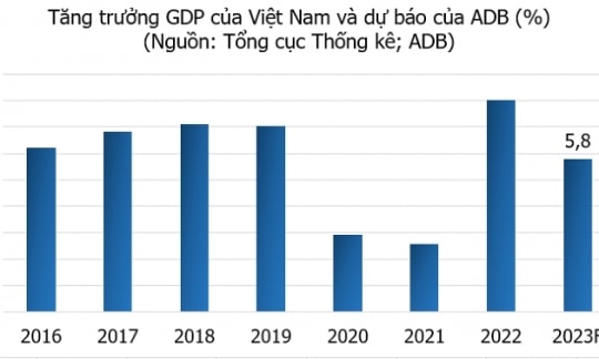 Dự báo tăng trưởng GDP Việt Nam 2023 được điều chỉnh xuống 5,8%