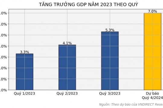 Dự báo tăng trưởng kinh tế của Việt Nam trong bối cảnh kinh tế Mỹ có triển vọng tích cực