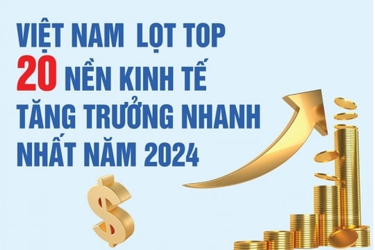 Việt Nam lọt top 20 nền kinh tế tăng trưởng nhanh nhất năm 2024