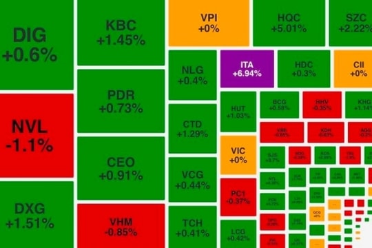 Cổ phiếu bất động sản khu công nghiệp tràn ngập sắc xanh trong phiên sáng cuối cùng của tháng 11
