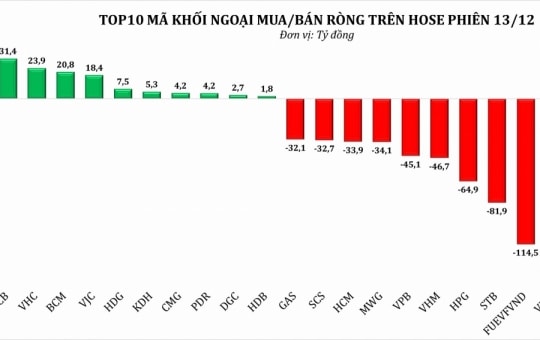 Mùa công bố kết quả kinh doanh quyết định diễn biến thị trường chứng khoán cuối năm
