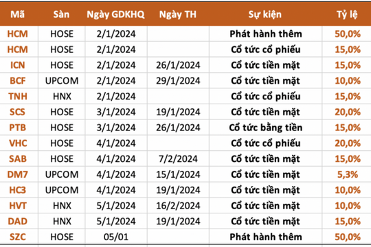 Loạt doanh nghiệp chốt quyền cổ tức ngay trong tuần đầu của năm mới (từ ngày 2-5/1)